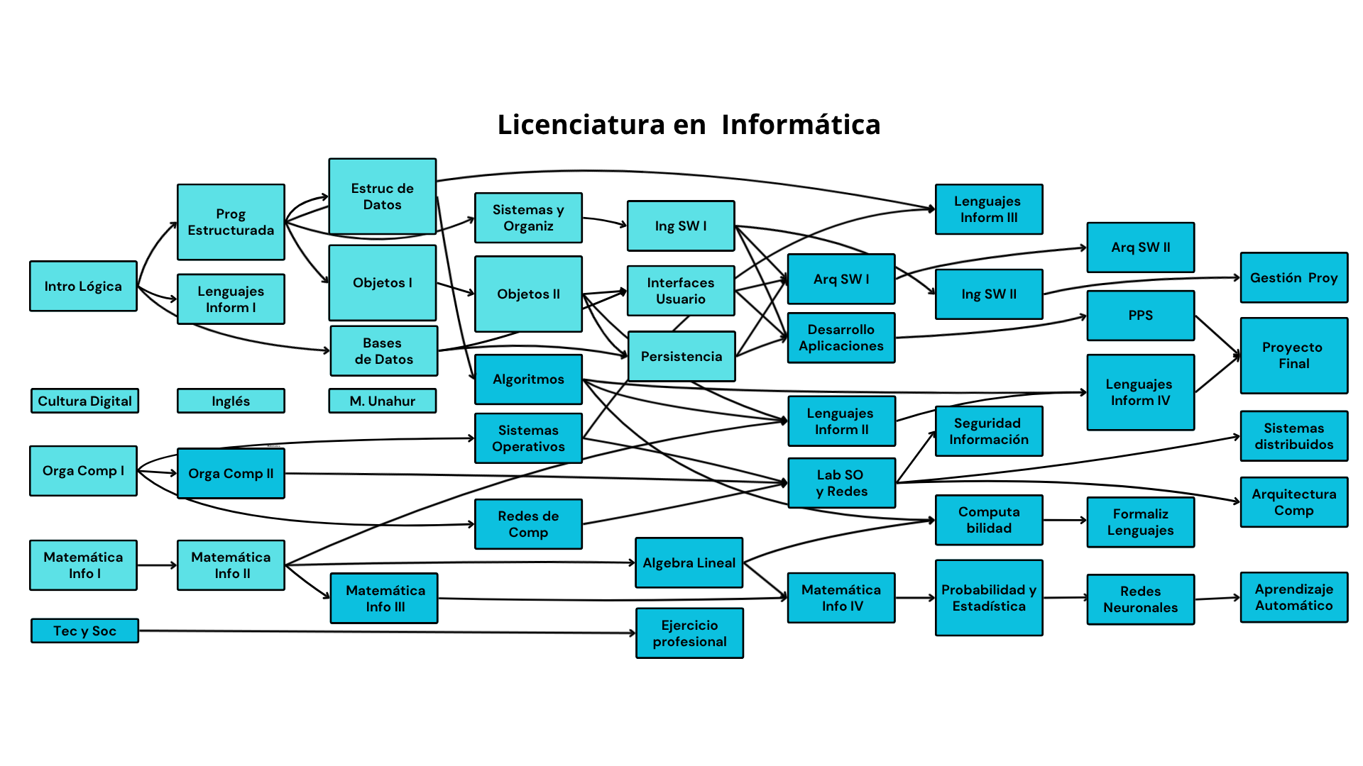Actualización de plan de estudios de Programación e Informática