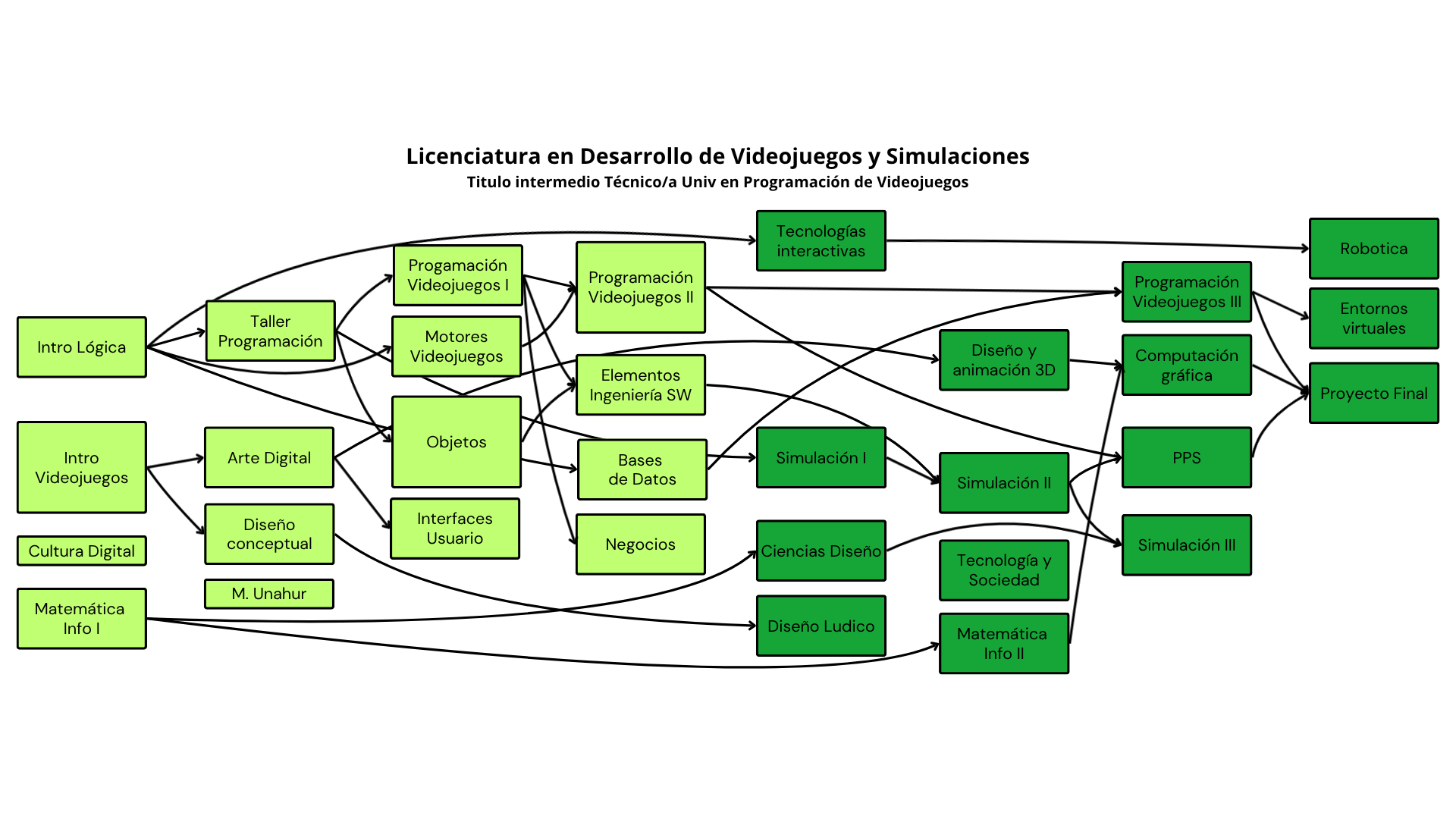 Gráfico de correlatividades - Licenciatura en Desarrollo de Videojuegos y Simulaciones