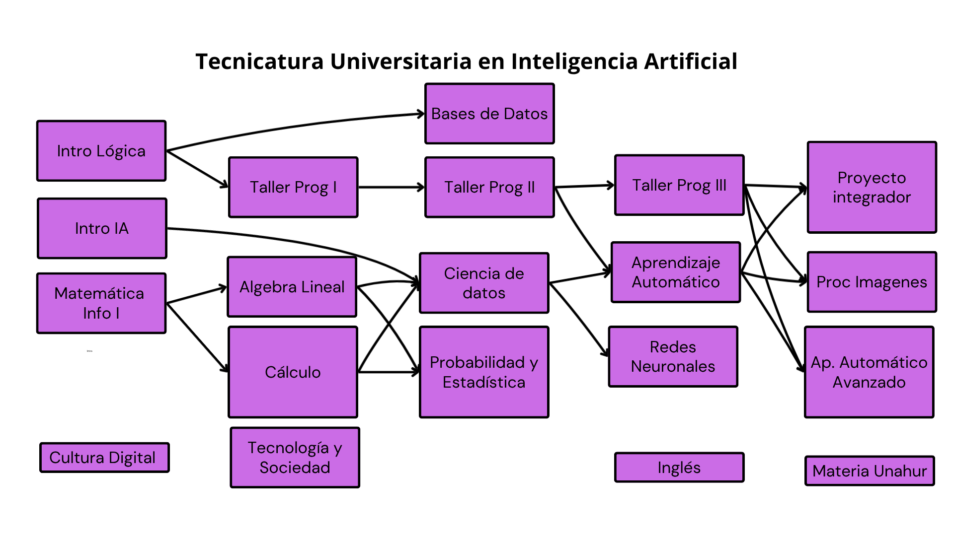 Continuidad en Inteligencia Artificial