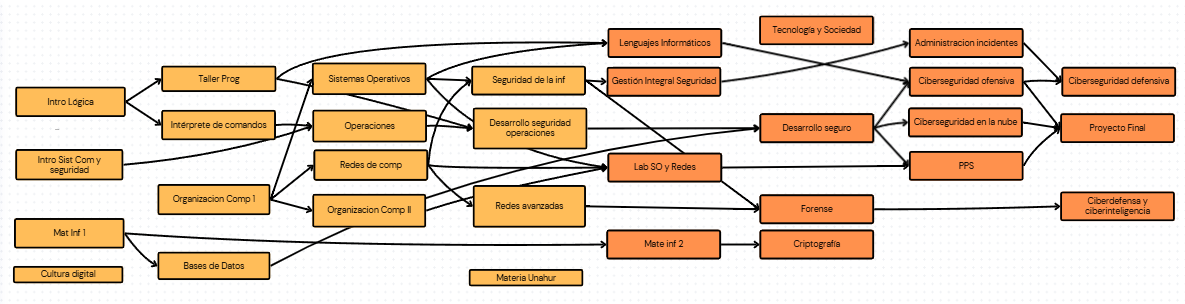 Gráfico de correlatividades - Licenciatura en Ciberseguridad