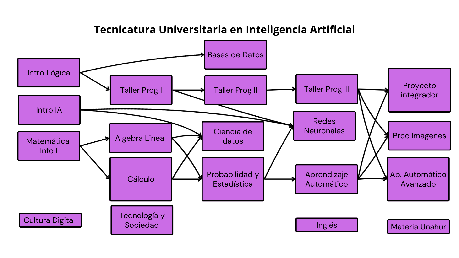 Continuidad en Inteligencia Artificial